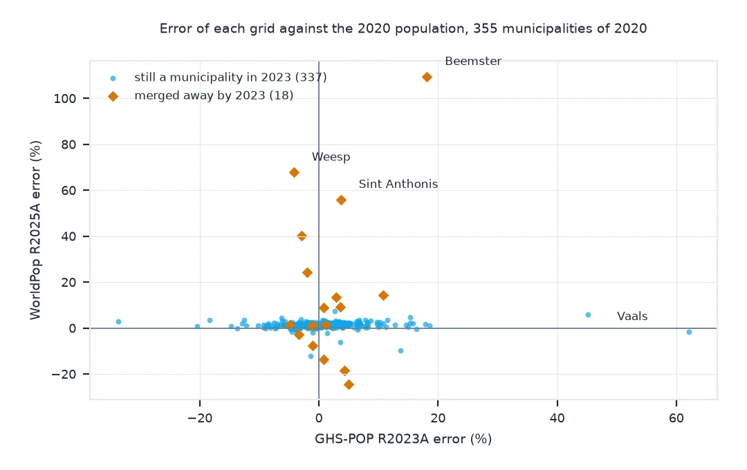 Scatter of each municipality's error in GHS-POP against its error in WorldPop: most points lie in a flat band near zero for WorldPop and between minus 10% and plus 20% for GHS-POP, Vaals far right at plus 62%; the 18 municipalities merged away by 2023, shown as orange diamonds, carry WorldPop's large errors, Beemster at plus 110%, Weesp plus 68%, Sint Anthonis plus 56%.