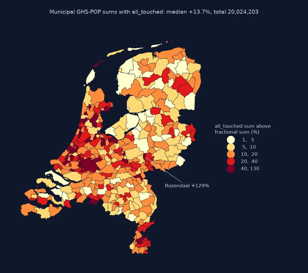 Choropleth of Dutch municipalities by how much their GHS-POP sum with all_touched exceeds the fractional sum: small municipalities in the Randstad and around cities exceed it by 40% to 130%, Rozendaal by 129%; large rural municipalities in Flevoland, Friesland and Zeeland by under 5%. Median 13.7%, total 20,024,203 people.