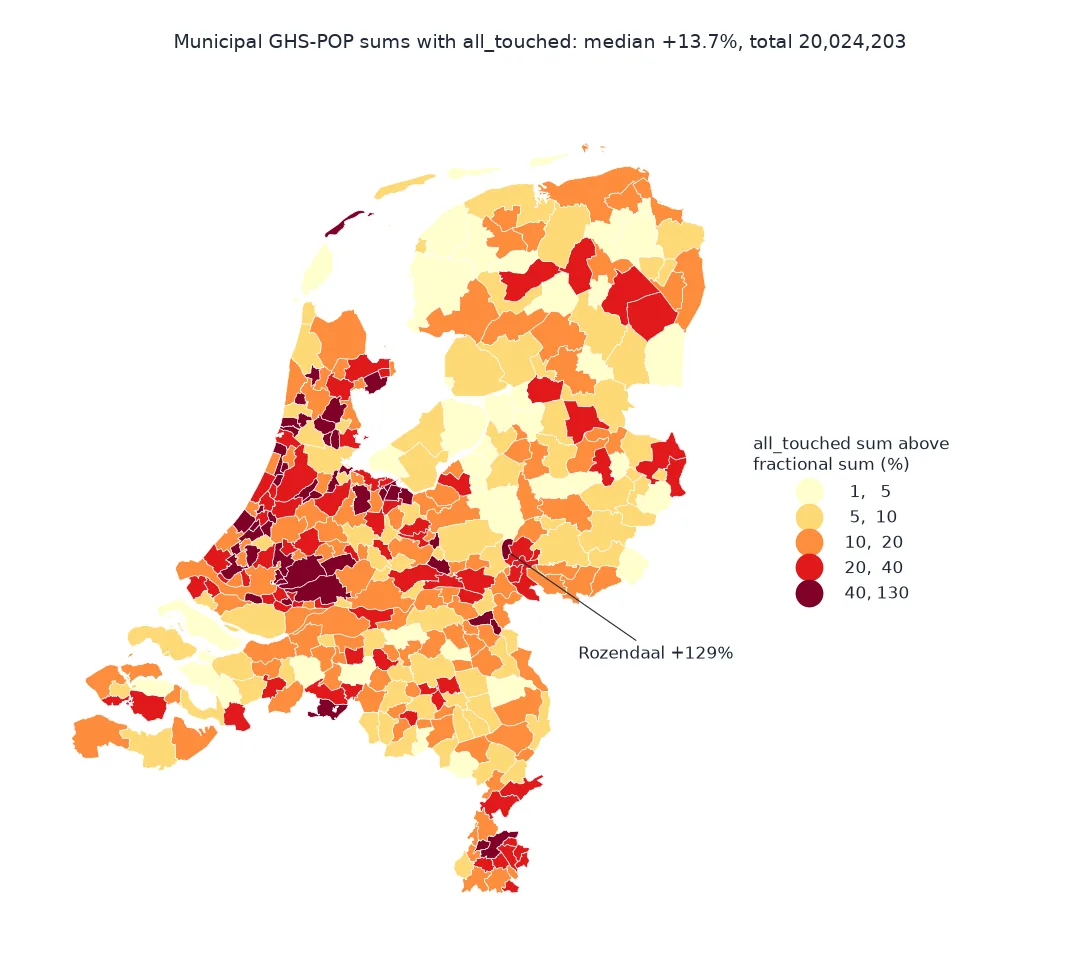 Choropleth of Dutch municipalities by how much their GHS-POP sum with all_touched exceeds the fractional sum: small municipalities in the Randstad and around cities exceed it by 40% to 130%, Rozendaal by 129%; large rural municipalities in Flevoland, Friesland and Zeeland by under 5%. Median 13.7%, total 20,024,203 people.
