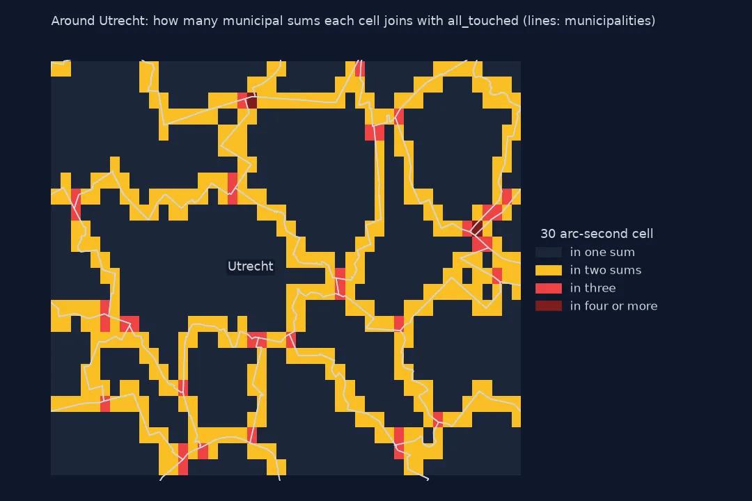 Grid of 30 arc-second cells around Utrecht with municipal boundaries drawn over it: cells inside one municipality are pale, a band of amber cells along every boundary is counted in two municipal sums, red cells where three municipalities meet are counted three times, and a few dark cells four times.