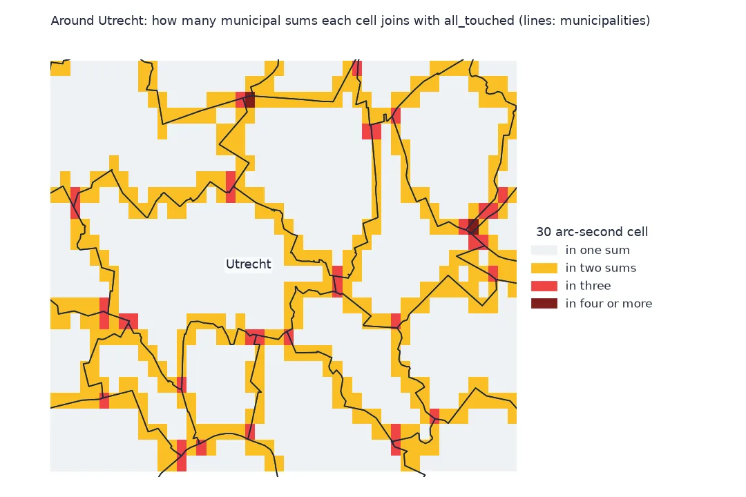 Grid of 30 arc-second cells around Utrecht with municipal boundaries drawn over it: cells inside one municipality are pale, a band of amber cells along every boundary is counted in two municipal sums, red cells where three municipalities meet are counted three times, and a few dark cells four times.