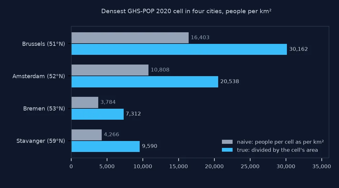 Paired bar chart of the densest GHS-POP 2020 cell in four cities, naive against true people per square kilometre: Brussels 16,403 against 30,162, Amsterdam 10,808 against 20,538, Bremen 3,784 against 7,312, and Stavanger at 59 degrees north 4,266 against 9,590, so the true gap between Stavanger and Bremen is wider than the naive one.