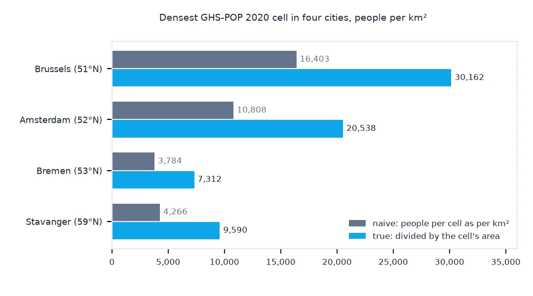 Paired bar chart of the densest GHS-POP 2020 cell in four cities, naive against true people per square kilometre: Brussels 16,403 against 30,162, Amsterdam 10,808 against 20,538, Bremen 3,784 against 7,312, and Stavanger at 59 degrees north 4,266 against 9,590, so the true gap between Stavanger and Bremen is wider than the naive one.