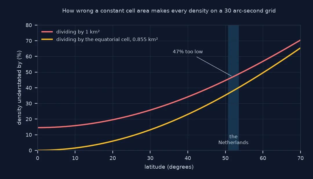 Line chart of how much a constant cell area understates density on a 30 arc-second grid, by latitude from 0 to 70 degrees: dividing by 1 square kilometre is 14% too low at the equator and 47% too low at 52 degrees, where the Netherlands is shaded; dividing by the equatorial cell area is right at the equator and 38% too low at 52 degrees; both errors pass 65% by 70 degrees.