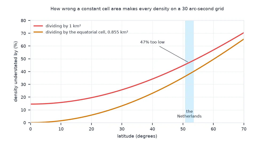Line chart of how much a constant cell area understates density on a 30 arc-second grid, by latitude from 0 to 70 degrees: dividing by 1 square kilometre is 14% too low at the equator and 47% too low at 52 degrees, where the Netherlands is shaded; dividing by the equatorial cell area is right at the equator and 38% too low at 52 degrees; both errors pass 65% by 70 degrees.