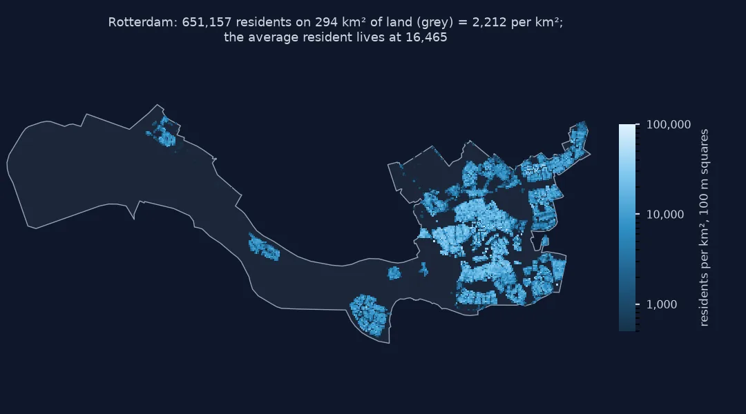 Map of the municipality of Rotterdam, a long strip from the port in the west to the city in the east, with CBS 100 m squares coloured by residents per square kilometre: the squares cluster in the east, many above 10,000 per square kilometre, while the port area in the west is empty; 651,157 residents on 294 square kilometres is 2,212 per square kilometre, but the average resident lives at 16,465.