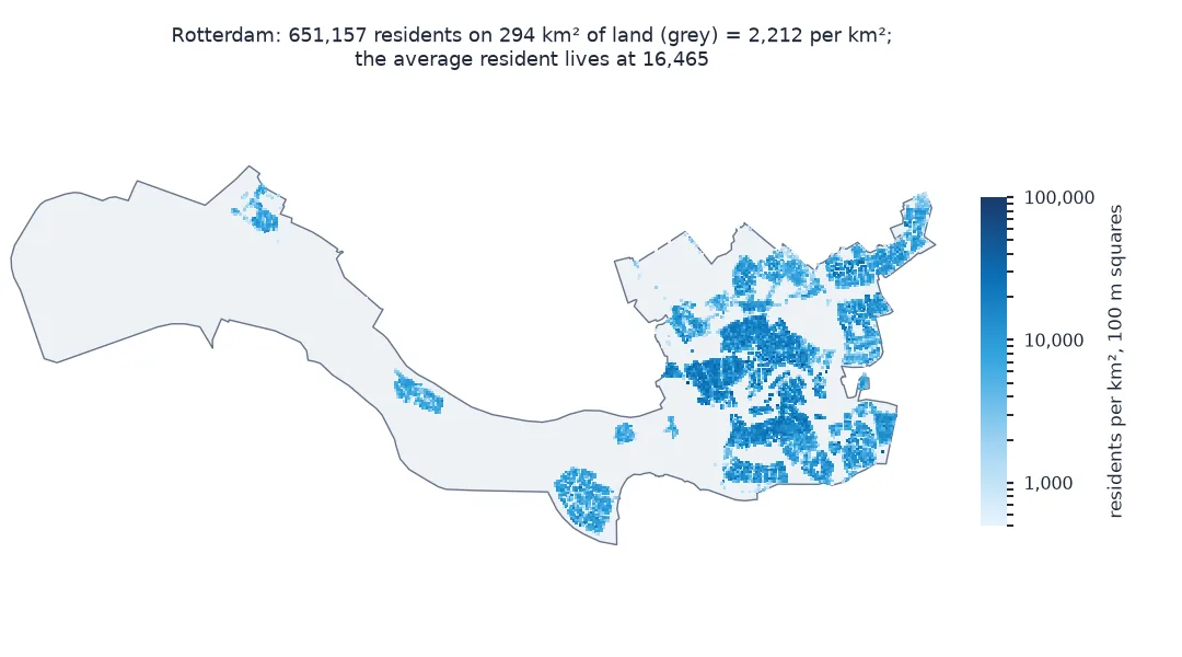 Map of the municipality of Rotterdam, a long strip from the port in the west to the city in the east, with CBS 100 m squares coloured by residents per square kilometre: the squares cluster in the east, many above 10,000 per square kilometre, while the port area in the west is empty; 651,157 residents on 294 square kilometres is 2,212 per square kilometre, but the average resident lives at 16,465.