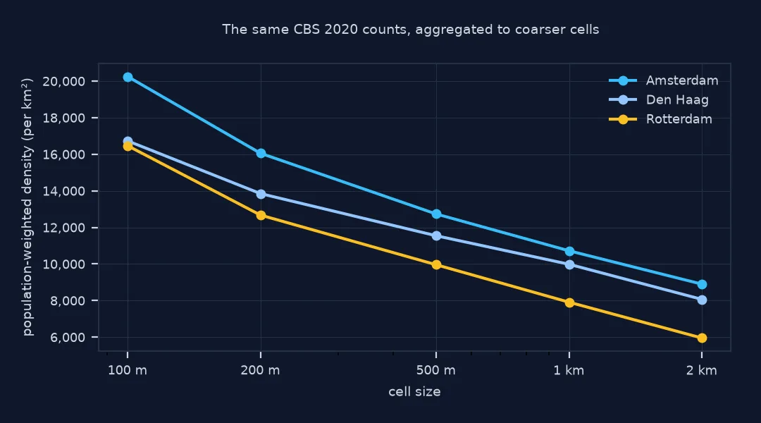 Line chart of population-weighted density against cell size from 100 m to 2 km for Amsterdam, Den Haag and Rotterdam, all from the same CBS 2020 counts: every line falls as the cells grow, Amsterdam from about 20,000 at 100 m to about 10,700 at 1 km, Rotterdam lowest throughout.
