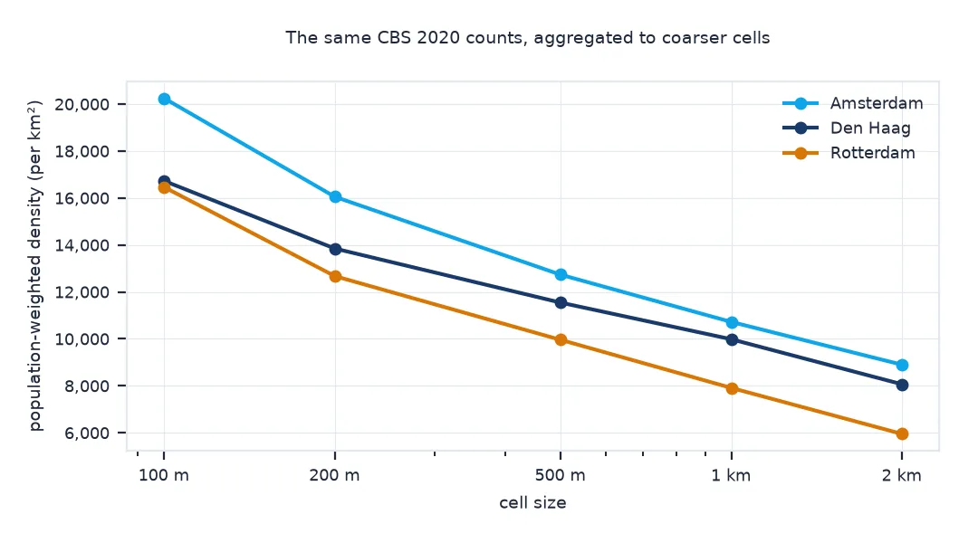 Line chart of population-weighted density against cell size from 100 m to 2 km for Amsterdam, Den Haag and Rotterdam, all from the same CBS 2020 counts: every line falls as the cells grow, Amsterdam from about 20,000 at 100 m to about 10,700 at 1 km, Rotterdam lowest throughout.