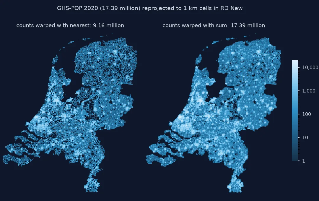 Two maps of the Netherlands on 1 km cells after reprojection: on the left counts warped with nearest neighbour, 9.16 million people, with a speckled, patchy pattern and gaps; on the right counts warped with sum, 17.39 million, a smooth pattern with the Randstad and cities dark.
