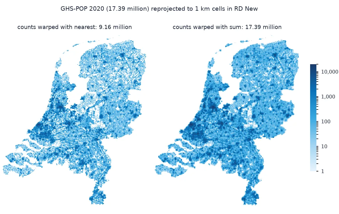 Two maps of the Netherlands on 1 km cells after reprojection: on the left counts warped with nearest neighbour, 9.16 million people, with a speckled, patchy pattern and gaps; on the right counts warped with sum, 17.39 million, a smooth pattern with the Randstad and cities dark.