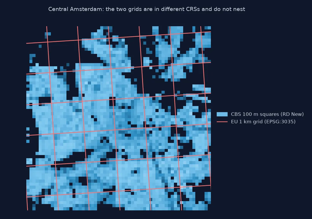 Map of central Amsterdam with CBS 100 m squares in blue on the RD New grid and the EU 1 km reference grid drawn as red lines: the red grid is slightly rotated against the squares because it is in EPSG:3035, so many squares straddle two EU cells and are assigned by their centres.