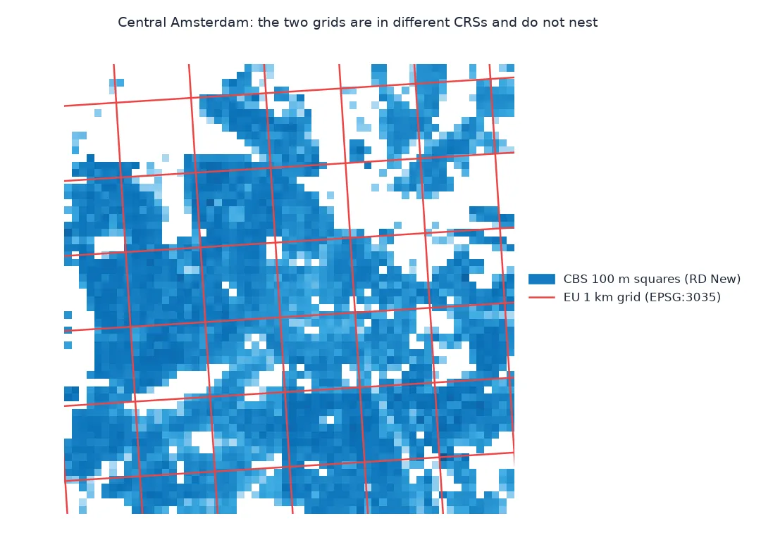 Map of central Amsterdam with CBS 100 m squares in blue on the RD New grid and the EU 1 km reference grid drawn as red lines: the red grid is slightly rotated against the squares because it is in EPSG:3035, so many squares straddle two EU cells and are assigned by their centres.
