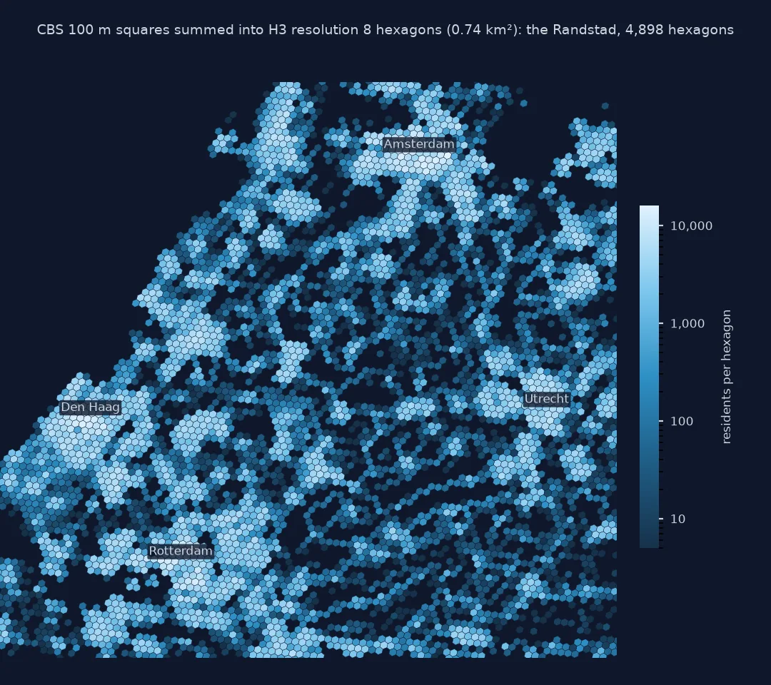 Map of the Randstad in 4,898 H3 hexagons of resolution 8, each coloured by the CBS 2020 residents summed into it on a log scale from 5 to over 10,000: dense clusters of dark hexagons in Amsterdam, Den Haag, Rotterdam and Utrecht, ribbons of lighter hexagons along roads and villages, and the North Sea coast cutting off the top left.