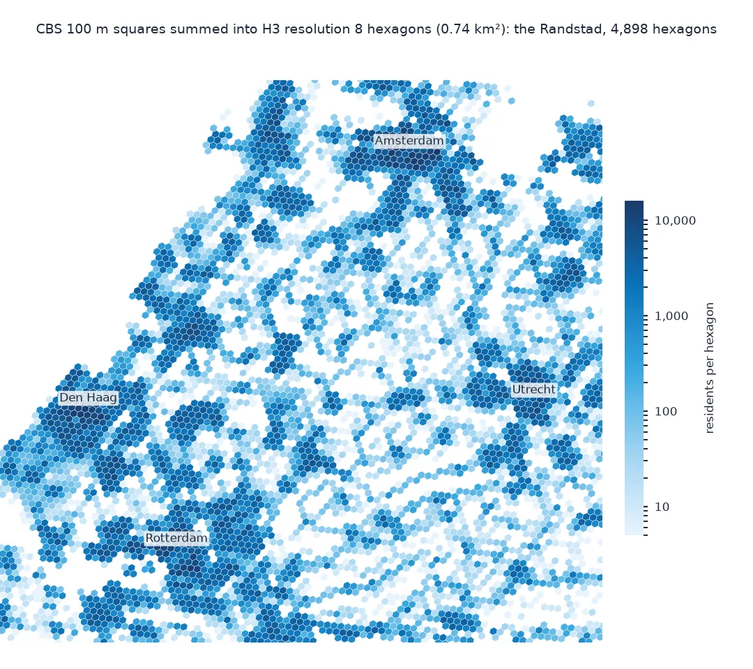 Map of the Randstad in 4,898 H3 hexagons of resolution 8, each coloured by the CBS 2020 residents summed into it on a log scale from 5 to over 10,000: dense clusters of dark hexagons in Amsterdam, Den Haag, Rotterdam and Utrecht, ribbons of lighter hexagons along roads and villages, and the North Sea coast cutting off the top left.