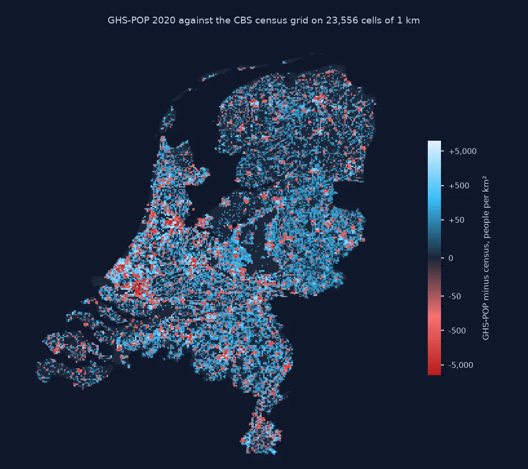 Map of the Netherlands on 1 km cells coloured by GHS-POP 2020 minus the CBS census, blue where the model has too many people and red where too few, on a symmetric log scale up to 5,000 per square kilometre: the countryside is mostly pale blue, the model a few dozen too high; city centres in Amsterdam, Rotterdam, Den Haag and many towns are red, with dark blue cells beside them.