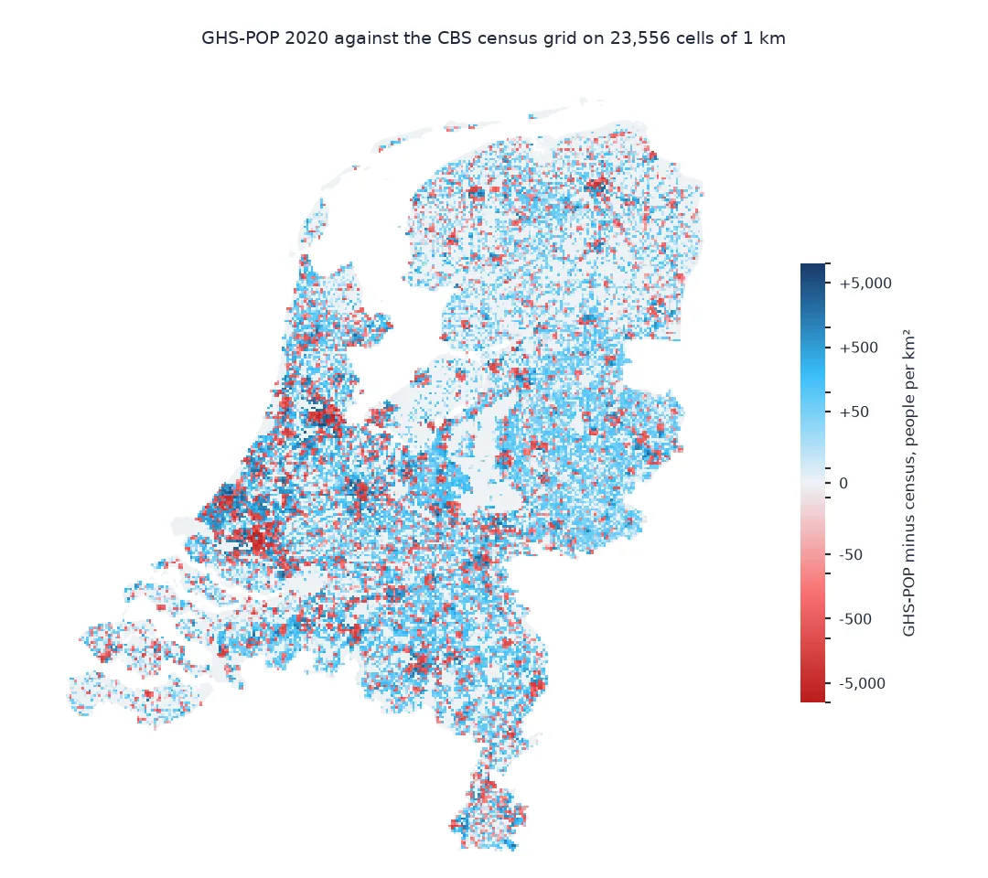 Map of the Netherlands on 1 km cells coloured by GHS-POP 2020 minus the CBS census, blue where the model has too many people and red where too few, on a symmetric log scale up to 5,000 per square kilometre: the countryside is mostly pale blue, the model a few dozen too high; city centres in Amsterdam, Rotterdam, Den Haag and many towns are red, with dark blue cells beside them.