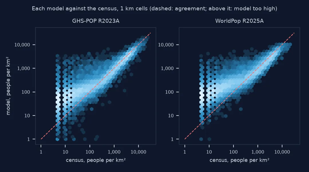 Two log-log density plots of 1 km cells, census on the horizontal axis and model on the vertical, GHS-POP on the left and WorldPop on the right: both clouds sit above the dashed line of agreement at low census densities and slightly below it at high densities, WorldPop's cloud flatter and topping out near 10,000.