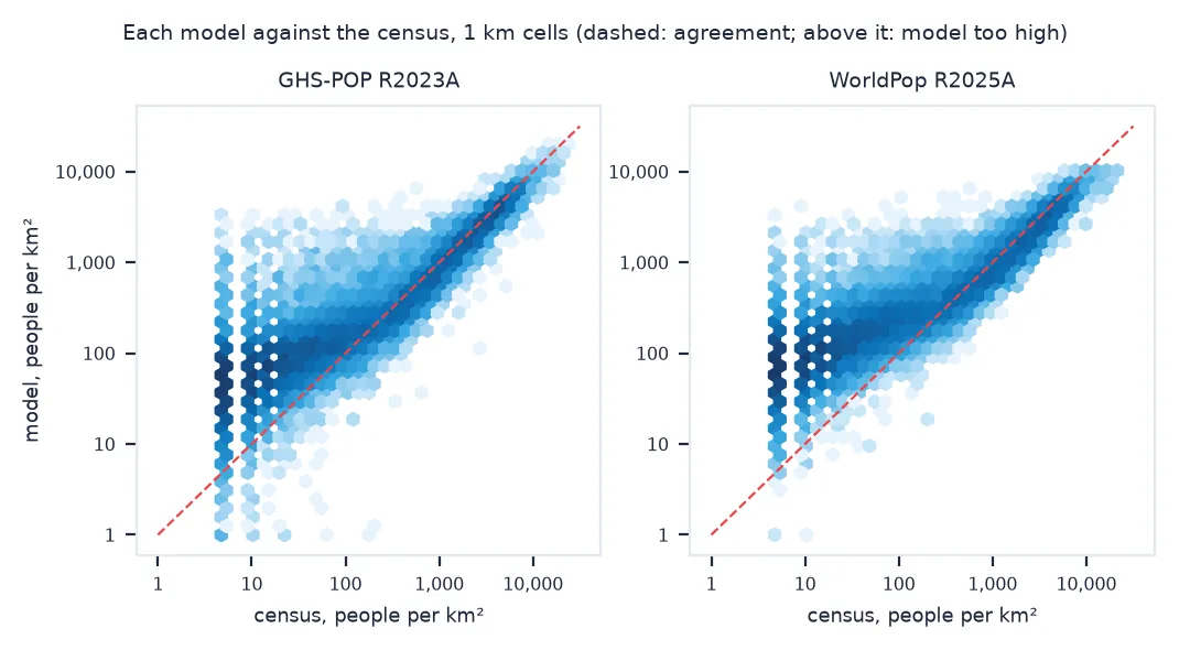 Two log-log density plots of 1 km cells, census on the horizontal axis and model on the vertical, GHS-POP on the left and WorldPop on the right: both clouds sit above the dashed line of agreement at low census densities and slightly below it at high densities, WorldPop's cloud flatter and topping out near 10,000.