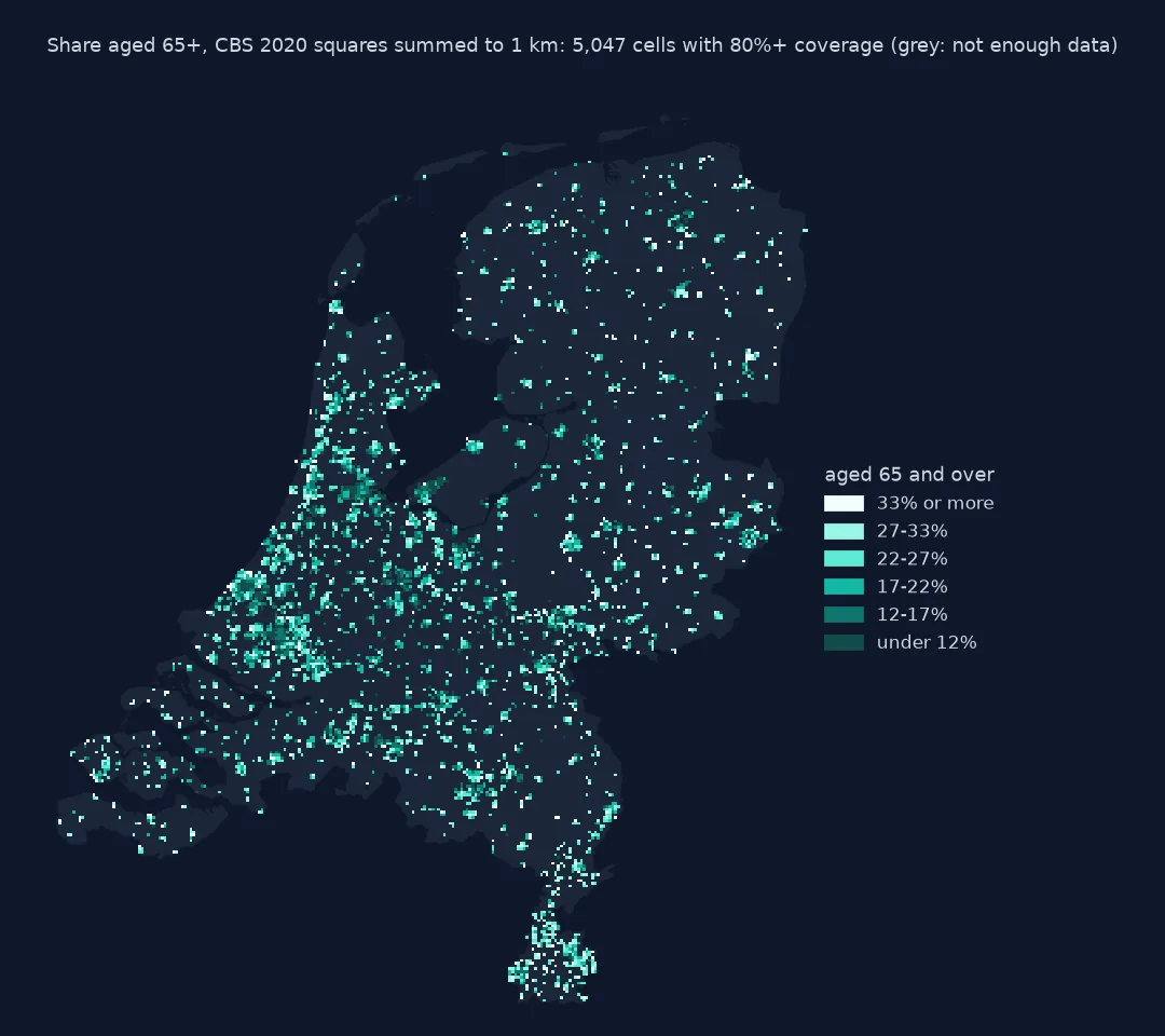Map of the Netherlands showing the share aged 65 and over in 5,047 cells of 1 km where at least 80% of residents are in squares with the band known, in six classes from under 12% to 33% or more: older cells are scattered through villages and small towns across the country and dense in South Limburg, while the youngest cells, under 17%, cluster in and around the large cities; the rest of the country is grey for lack of data.