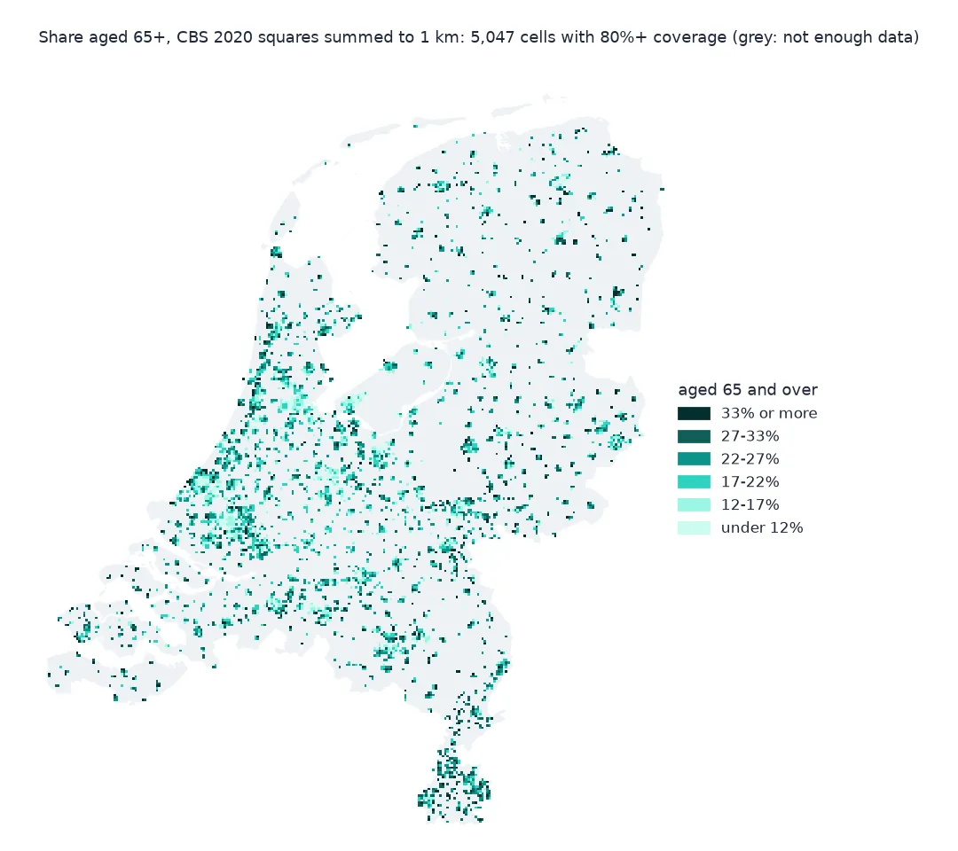 Map of the Netherlands showing the share aged 65 and over in 5,047 cells of 1 km where at least 80% of residents are in squares with the band known, in six classes from under 12% to 33% or more: older cells are scattered through villages and small towns across the country and dense in South Limburg, while the youngest cells, under 17%, cluster in and around the large cities; the rest of the country is grey for lack of data.