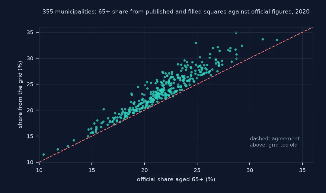 Scatter of 355 municipalities, official share aged 65 and over on the horizontal axis and the share from the grid on the vertical, from 10% to 35%: almost every point lies above the dashed line of agreement, typically by one to three points, and the oldest municipality by the grid reaches 35% against 29% officially.