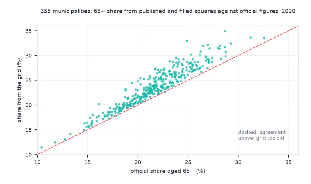 Scatter of 355 municipalities, official share aged 65 and over on the horizontal axis and the share from the grid on the vertical, from 10% to 35%: almost every point lies above the dashed line of agreement, typically by one to three points, and the oldest municipality by the grid reaches 35% against 29% officially.
