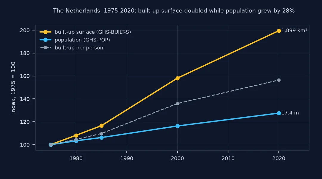 Line chart indexed to 1975 for the Netherlands: built-up surface rises to 200 by 2020, 1,899 square kilometres; population to 128, 17.4 million; built-up area per person to about 156.