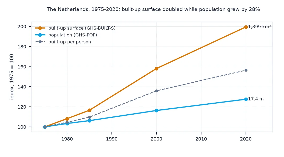 Line chart indexed to 1975 for the Netherlands: built-up surface rises to 200 by 2020, 1,899 square kilometres; population to 128, 17.4 million; built-up area per person to about 156.