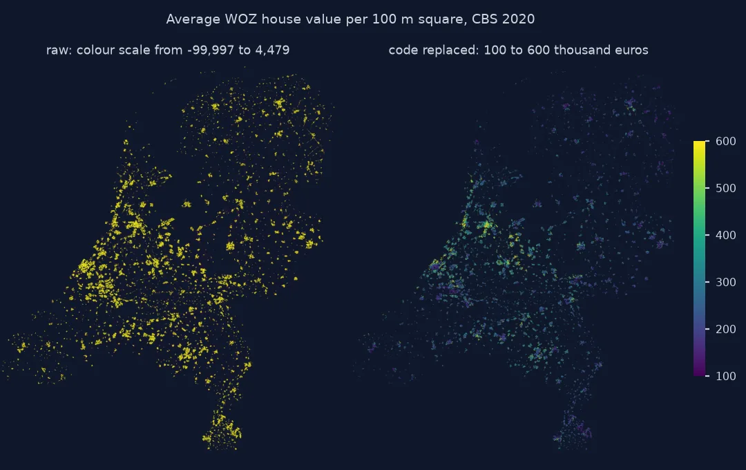 Two maps of the Netherlands showing the average WOZ house value of each 100 m square: on the left the raw values on a colour scale from -99,997 to 4,479, where every real value is the same yellow and suppressed squares a faint purple; on the right the code replaced and a scale from 100 to 600 thousand euros, showing higher values around Amsterdam, Utrecht, the coast and the Gooi and lower values in the north, east and south.