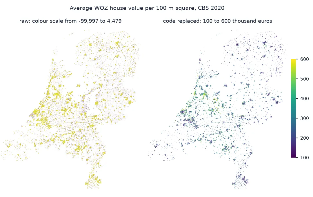 Two maps of the Netherlands showing the average WOZ house value of each 100 m square: on the left the raw values on a colour scale from -99,997 to 4,479, where every real value is the same yellow and suppressed squares a faint purple; on the right the code replaced and a scale from 100 to 600 thousand euros, showing higher values around Amsterdam, Utrecht, the coast and the Gooi and lower values in the north, east and south.