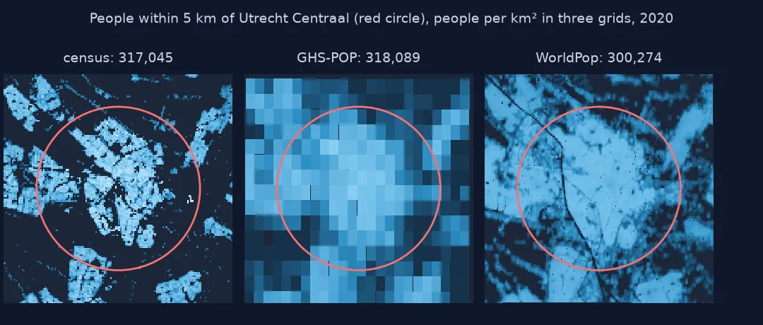 Three maps of the same 14 km square around Utrecht Centraal with a 5 km circle, coloured by people per square kilometre: the census grid shows sharp neighbourhoods with gaps between them, 317,045 people inside the circle; GHS-POP shows coarse blocks of about 0.5 square kilometres, 318,089; WorldPop shows a smooth surface following roads and railways, 300,274.
