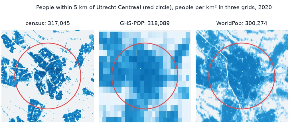 Three maps of the same 14 km square around Utrecht Centraal with a 5 km circle, coloured by people per square kilometre: the census grid shows sharp neighbourhoods with gaps between them, 317,045 people inside the circle; GHS-POP shows coarse blocks of about 0.5 square kilometres, 318,089; WorldPop shows a smooth surface following roads and railways, 300,274.