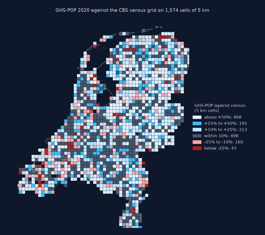 Map of the Netherlands in 1,574 cells of 5 km coloured by GHS-POP's error against the census: 498 cells within 10%, mostly in and around the cities; 468 cells more than 50% too high, mostly in sparsely populated rural areas in the north, east and Zeeland; 203 cells too low by more than 10%, scattered.