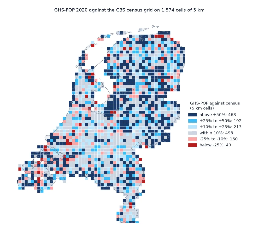 Map of the Netherlands in 1,574 cells of 5 km coloured by GHS-POP's error against the census: 498 cells within 10%, mostly in and around the cities; 468 cells more than 50% too high, mostly in sparsely populated rural areas in the north, east and Zeeland; 203 cells too low by more than 10%, scattered.