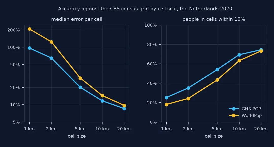 Two line charts against cell size from 1 to 20 km: on the left the median error per cell falls from 97% for GHS-POP and 208% for WorldPop at 1 km to about 9% and 10% at 20 km, on a log scale; on the right the share of people living in cells within 10% of the census rises from 25% and 18% at 1 km to about 74% at 20 km.