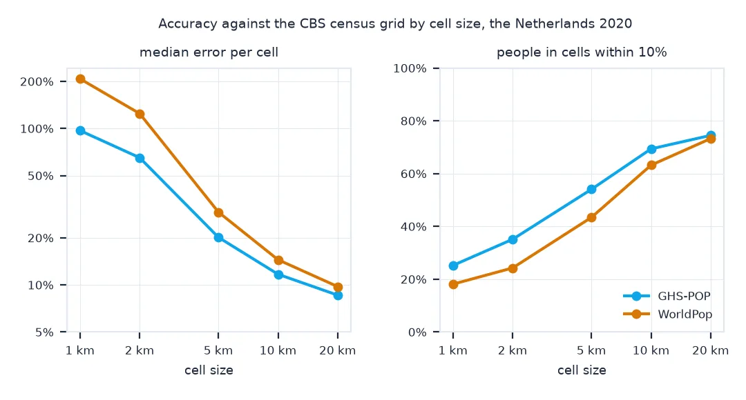 Two line charts against cell size from 1 to 20 km: on the left the median error per cell falls from 97% for GHS-POP and 208% for WorldPop at 1 km to about 9% and 10% at 20 km, on a log scale; on the right the share of people living in cells within 10% of the census rises from 25% and 18% at 1 km to about 74% at 20 km.