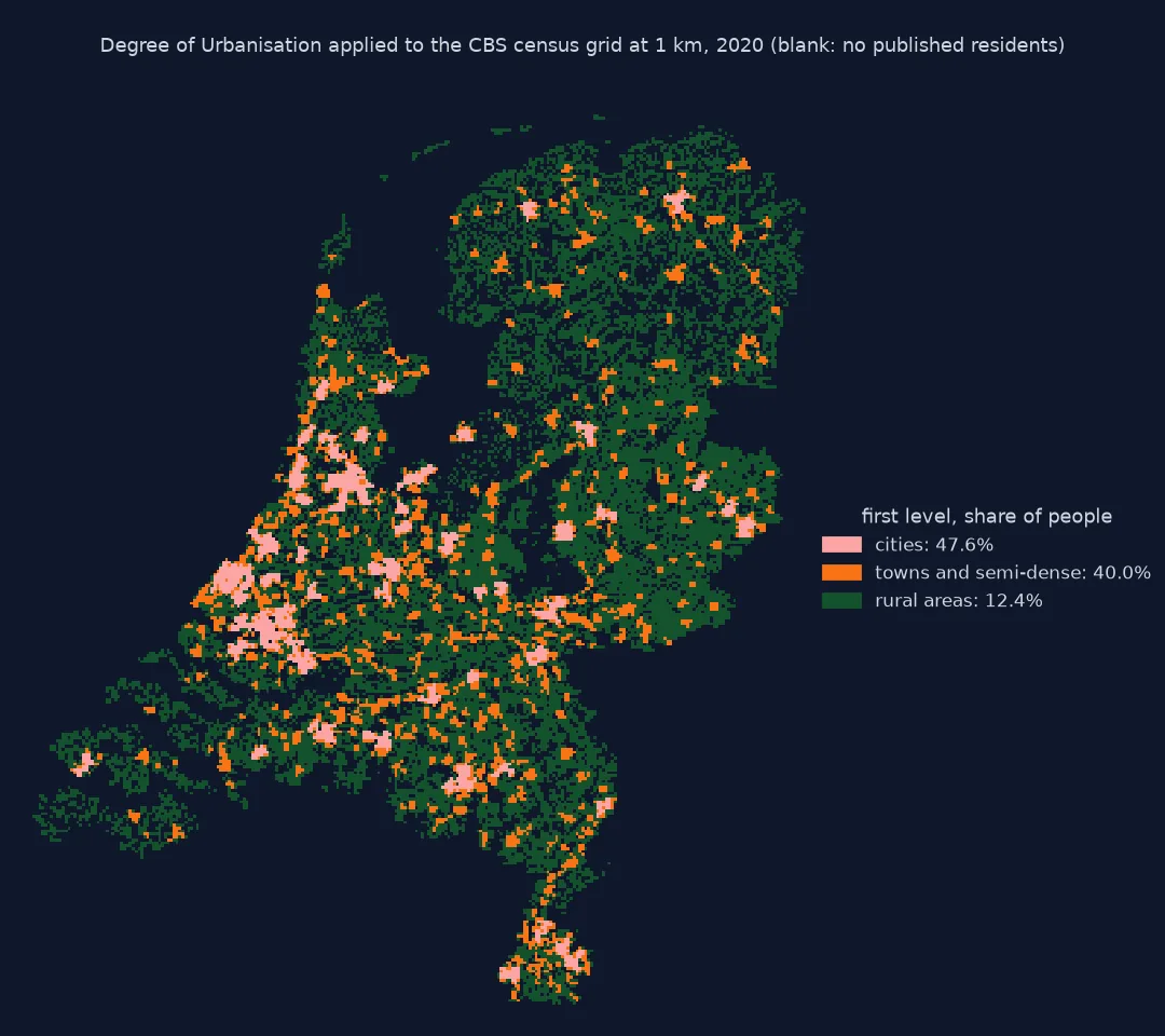 Map of the Netherlands on 1 km cells classified by the first level of the Degree of Urbanisation applied to the CBS census grid: dark red city cells form large patches in the Randstad and smaller ones at the main cities elsewhere; orange towns and semi-dense cells surround them and mark smaller towns; pale green rural cells cover the rest of the settled land. Cities hold 47.6% of people, towns 40.0% and rural areas 12.4%.