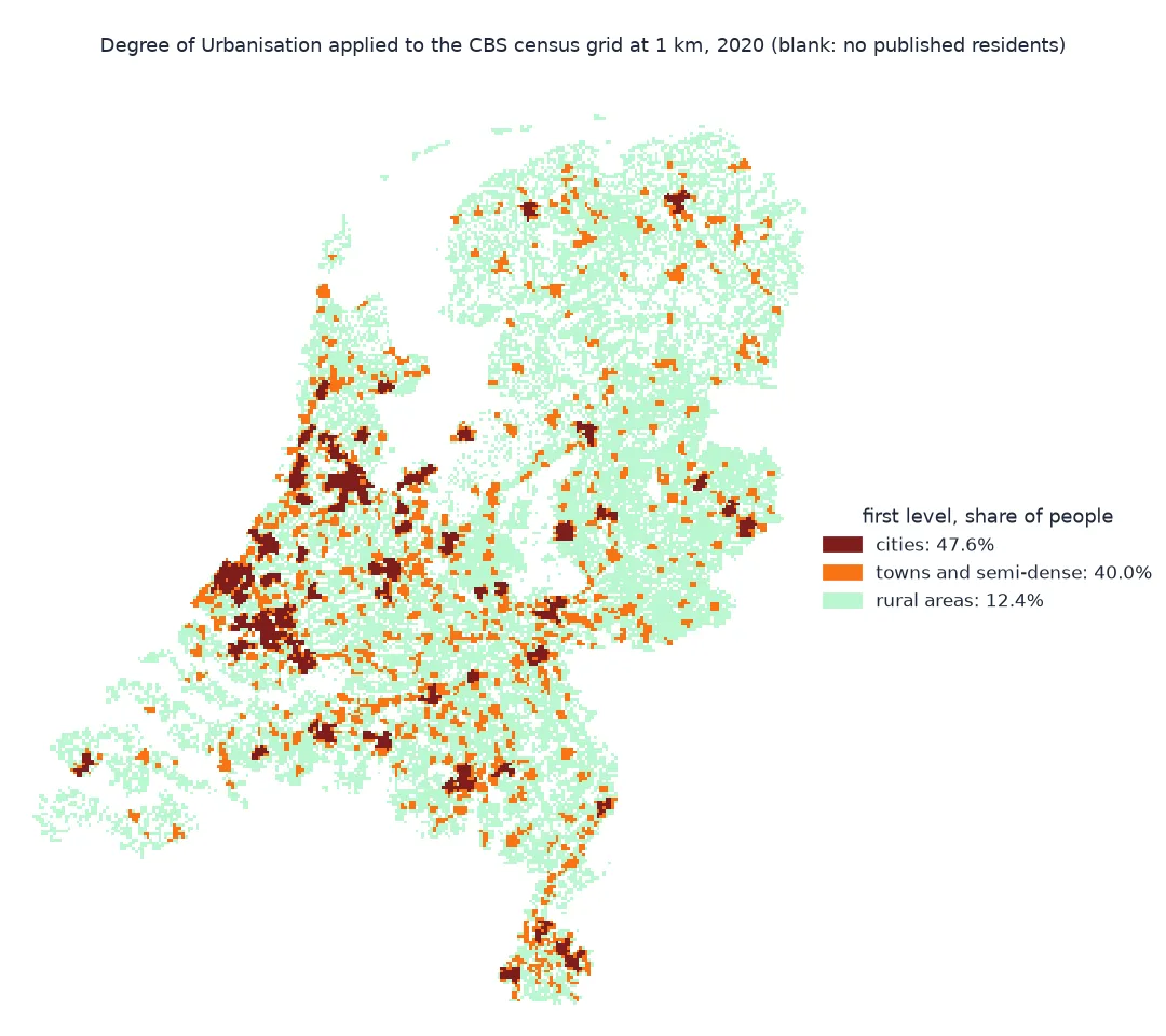 Map of the Netherlands on 1 km cells classified by the first level of the Degree of Urbanisation applied to the CBS census grid: dark red city cells form large patches in the Randstad and smaller ones at the main cities elsewhere; orange towns and semi-dense cells surround them and mark smaller towns; pale green rural cells cover the rest of the settled land. Cities hold 47.6% of people, towns 40.0% and rural areas 12.4%.