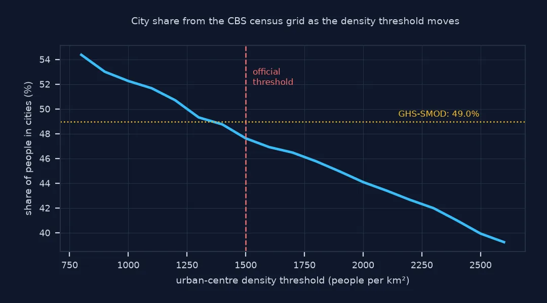 Line chart of the share of people in cities from the census grid as the urban-centre density threshold moves from 800 to 2,600 people per square kilometre: it falls steadily from about 54% to 39%, crossing GHS-SMOD's 49.0% just below the official threshold of 1,500, where it is 47.6%.