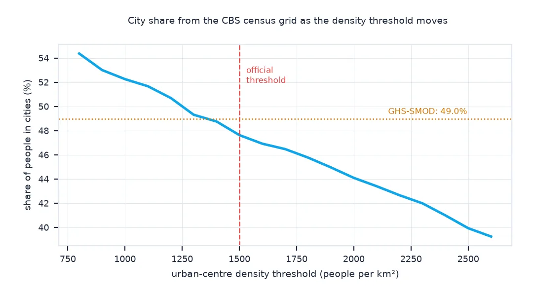 Line chart of the share of people in cities from the census grid as the urban-centre density threshold moves from 800 to 2,600 people per square kilometre: it falls steadily from about 54% to 39%, crossing GHS-SMOD's 49.0% just below the official threshold of 1,500, where it is 47.6%.