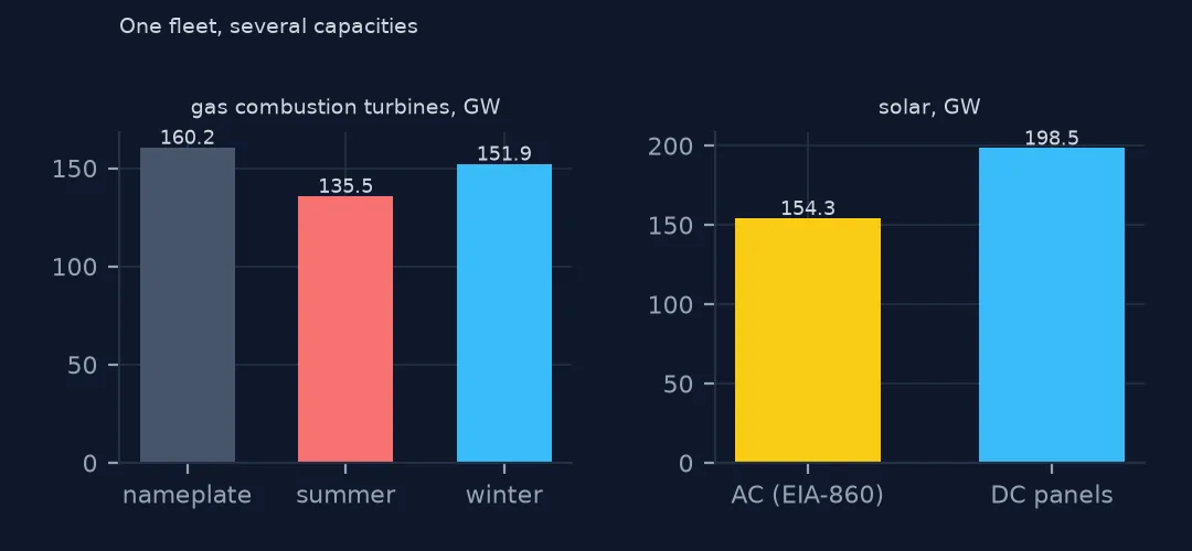 Two bar charts: gas combustion turbine capacity as nameplate, summer and winter, and solar capacity as AC and DC