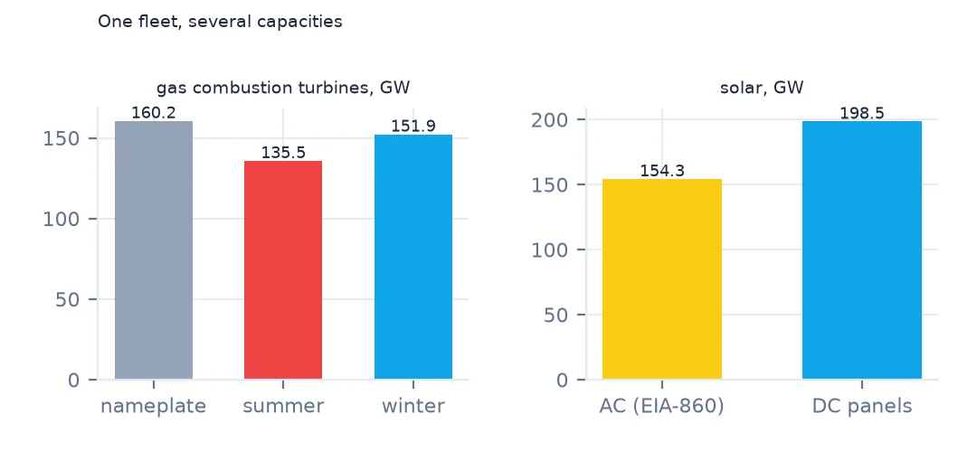 Two bar charts: gas combustion turbine capacity as nameplate, summer and winter, and solar capacity as AC and DC