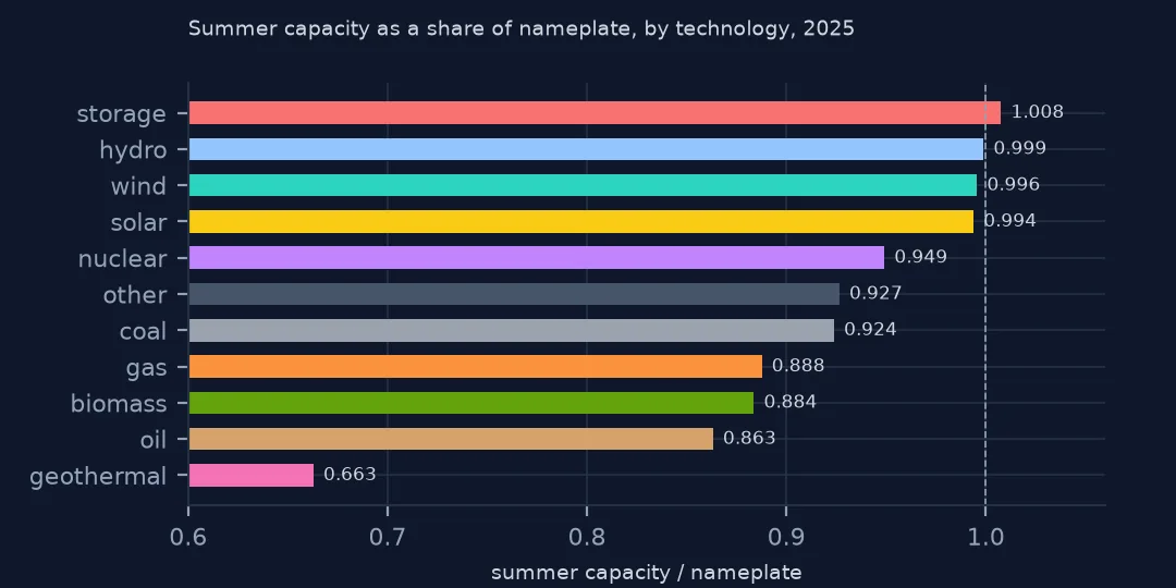 Horizontal bars of summer capacity as a share of nameplate by technology, geothermal lowest and storage above one