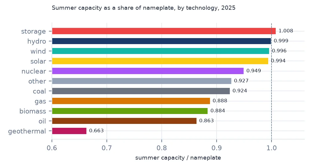Horizontal bars of summer capacity as a share of nameplate by technology, geothermal lowest and storage above one