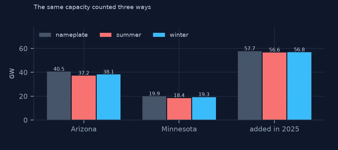 Grouped bars of nameplate, summer and winter capacity for Arizona, Minnesota and the capacity added in 2025