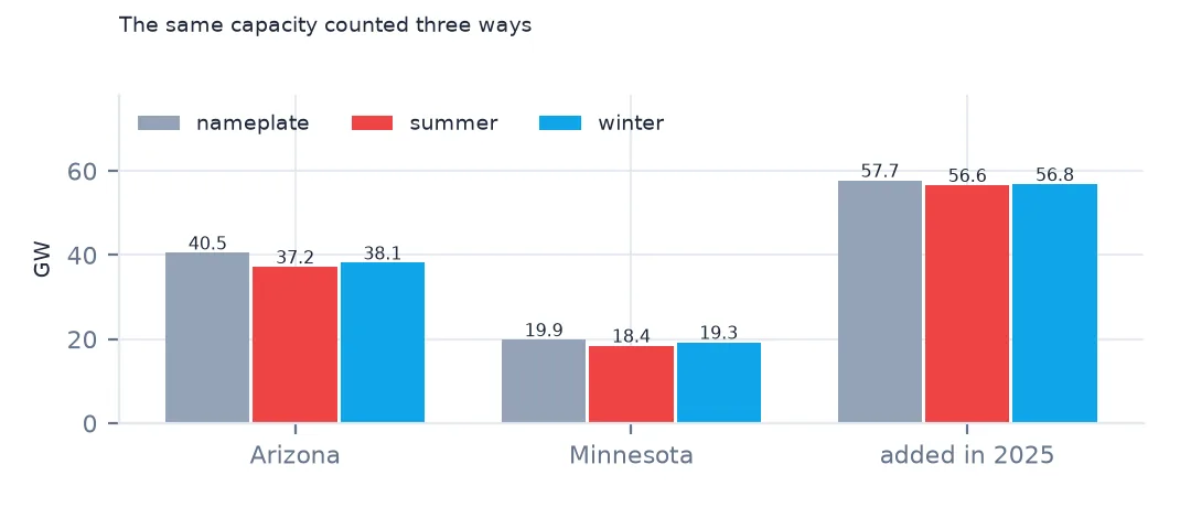 Grouped bars of nameplate, summer and winter capacity for Arizona, Minnesota and the capacity added in 2025