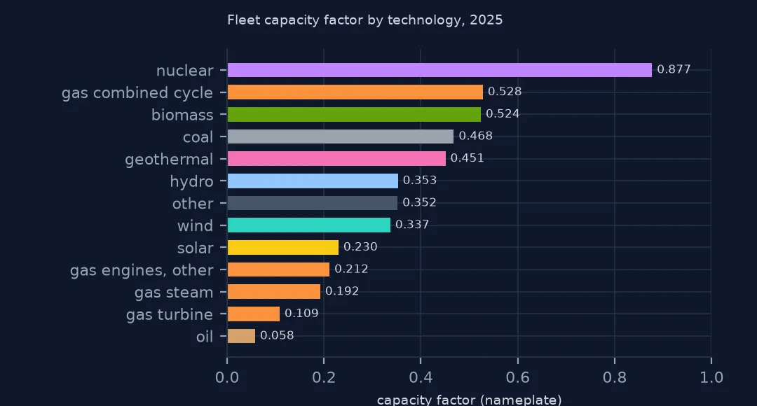 Horizontal bar chart of 2025 fleet capacity factors by technology, nuclear highest and oil lowest