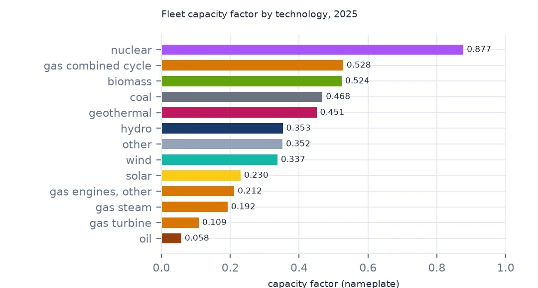 Horizontal bar chart of 2025 fleet capacity factors by technology, nuclear highest and oil lowest