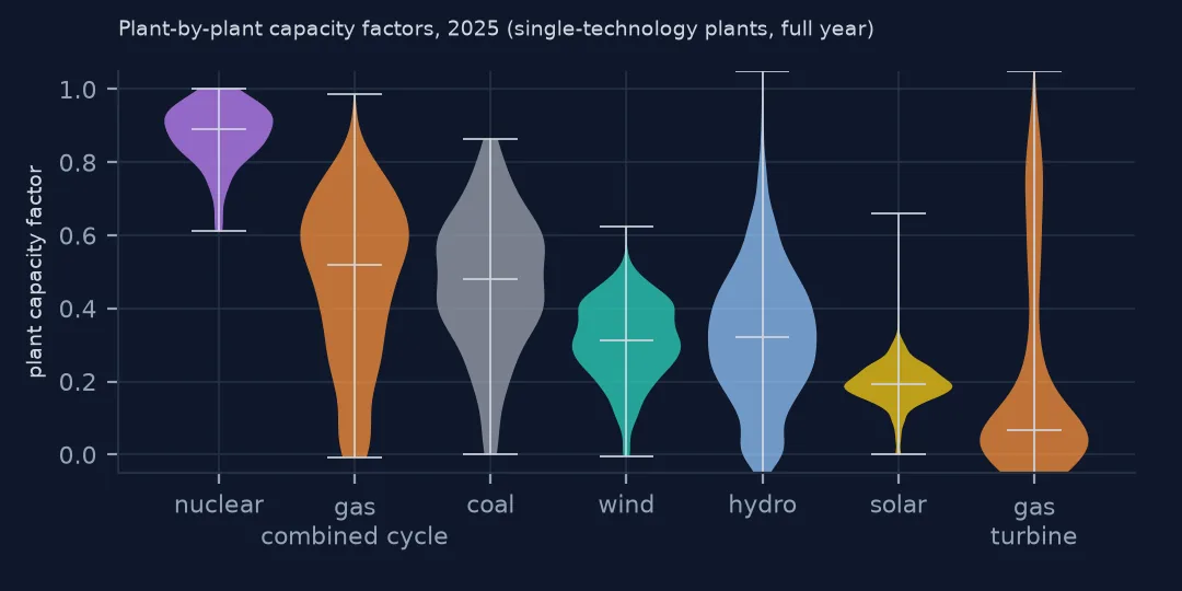 Violin plots of plant capacity factors for seven technologies, nuclear tight near 0.9 and gas turbines spread with most near zero